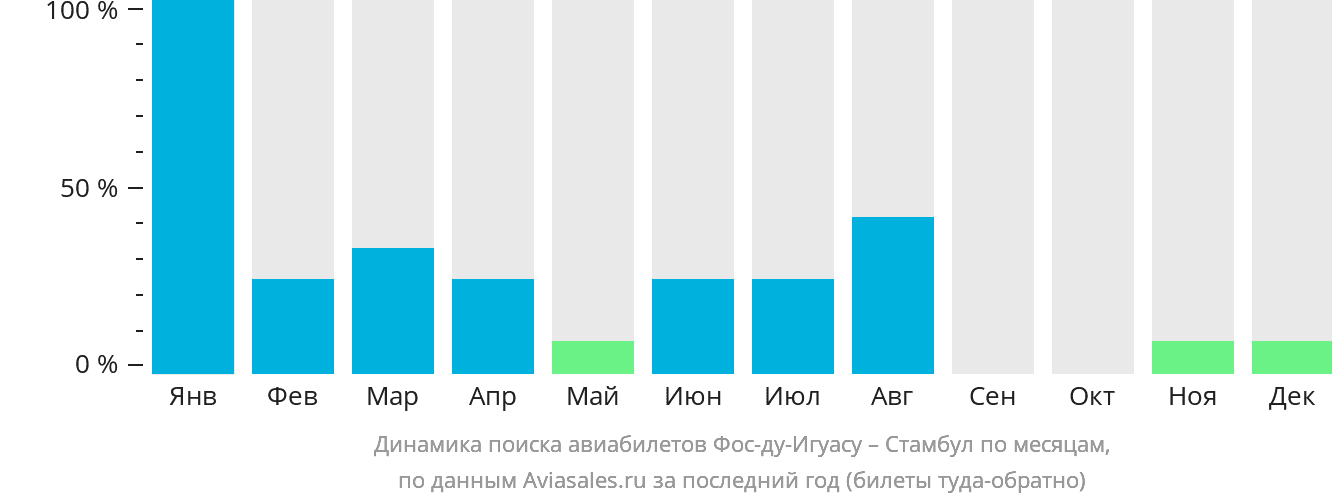 Динамика поиска авиабилетов из Фос-ду-Игуасу в Стамбул по месяцам