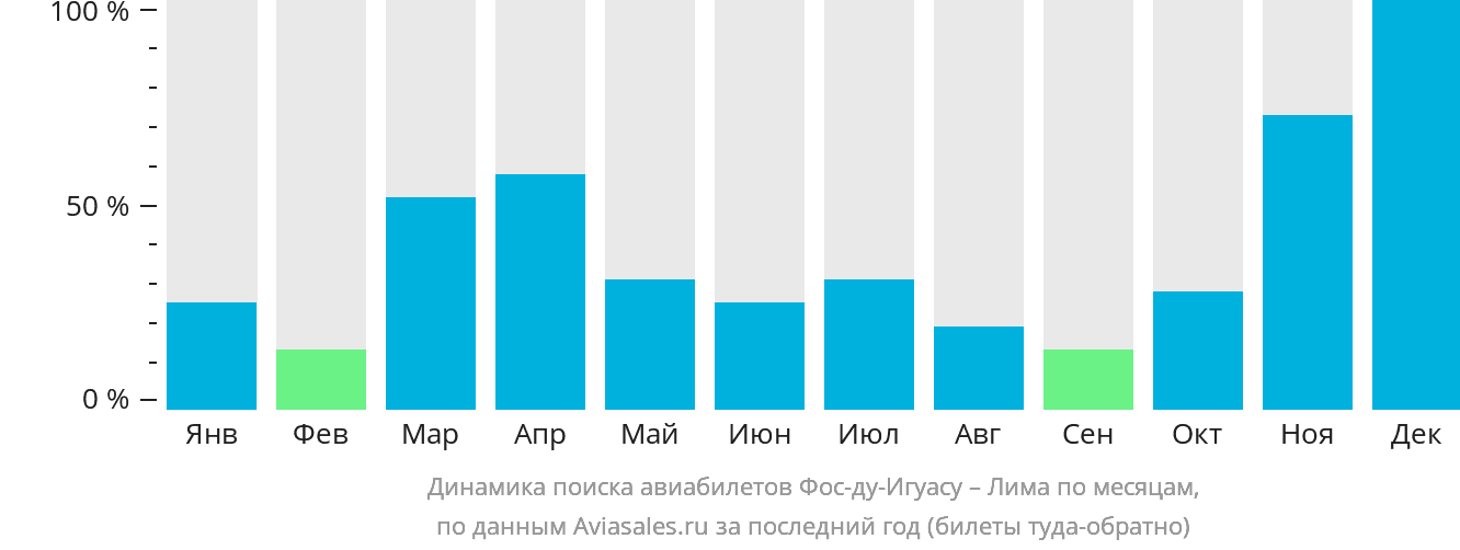 Динамика поиска авиабилетов из Фос-ду-Игуасу в Лиму по месяцам