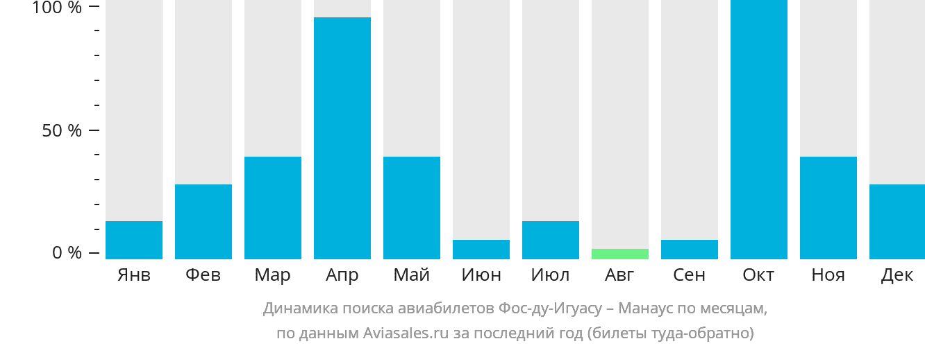 Динамика поиска авиабилетов из Фос-ду-Игуасу в Манаус по месяцам