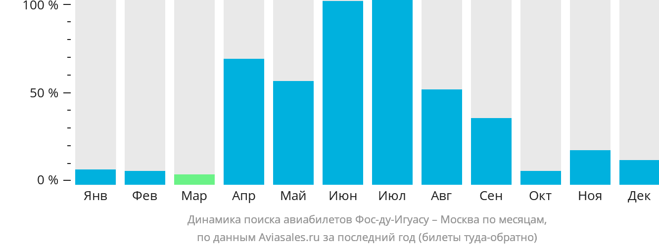 Динамика поиска авиабилетов из Фос-ду-Игуасу в Москву по месяцам