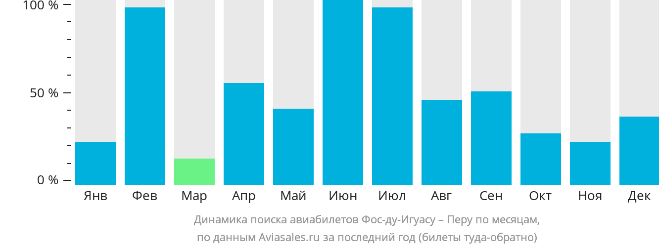 Динамика поиска авиабилетов из Фос-ду-Игуасу в Перу по месяцам