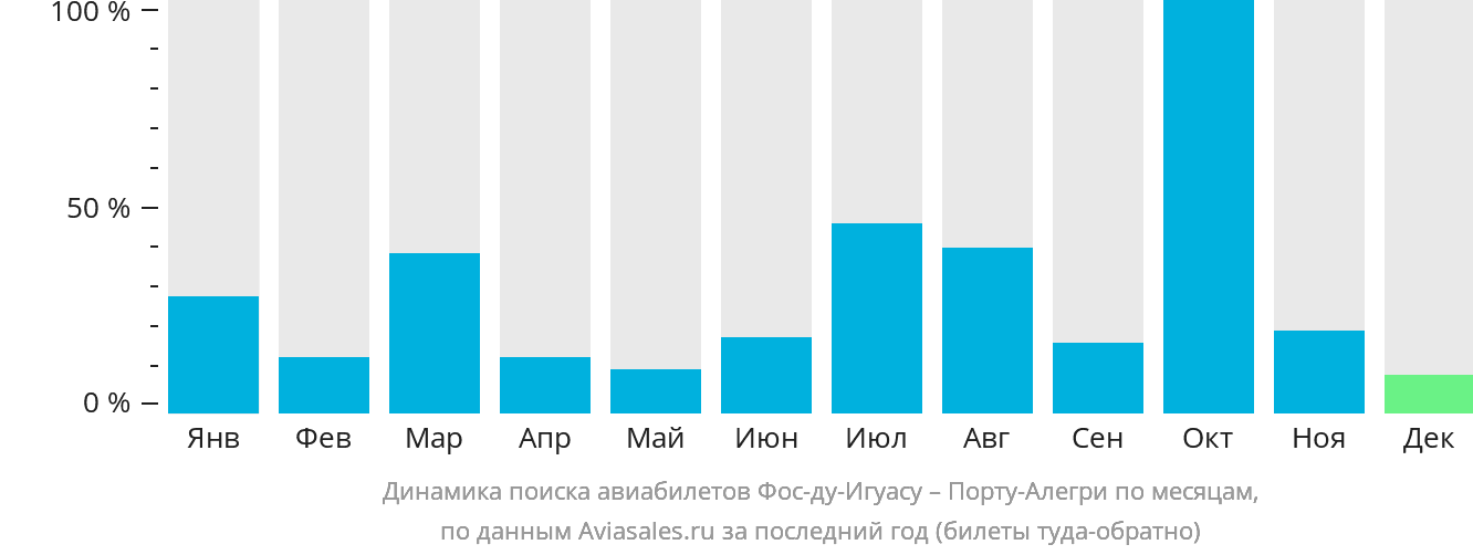 Динамика поиска авиабилетов из Фос-ду-Игуасу в Порту-Алегри по месяцам