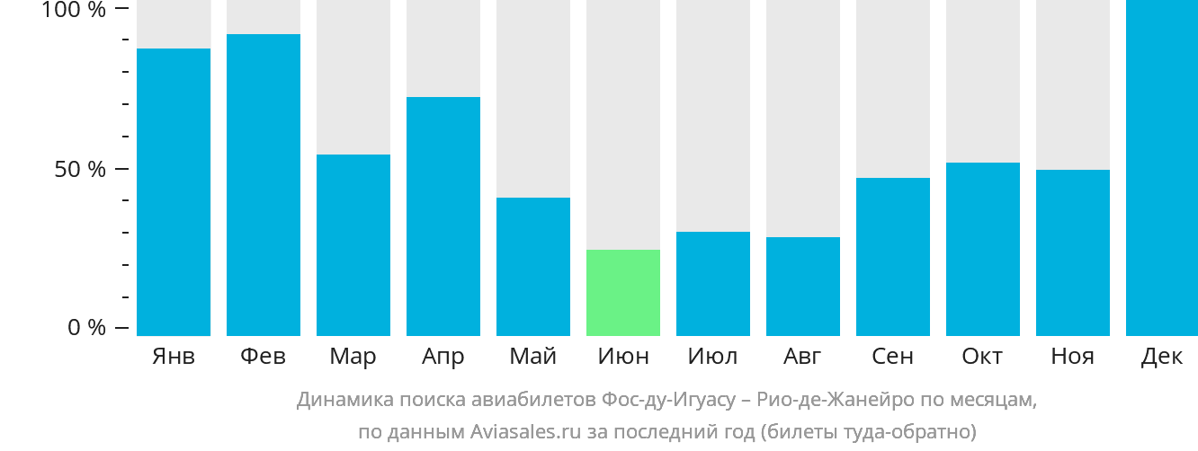 Динамика поиска авиабилетов из Фос-ду-Игуасу в Рио-де-Жанейро по месяцам