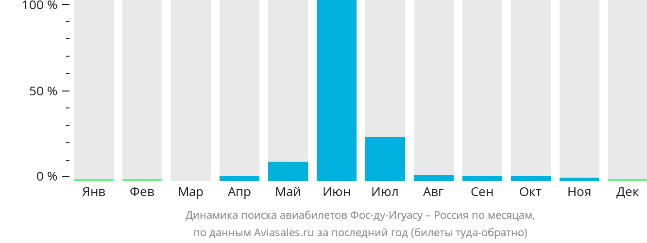 Динамика поиска авиабилетов из Фос-ду-Игуасу в Россию по месяцам