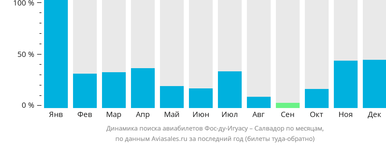 Динамика поиска авиабилетов из Фос-ду-Игуасу в Сальвадор по месяцам