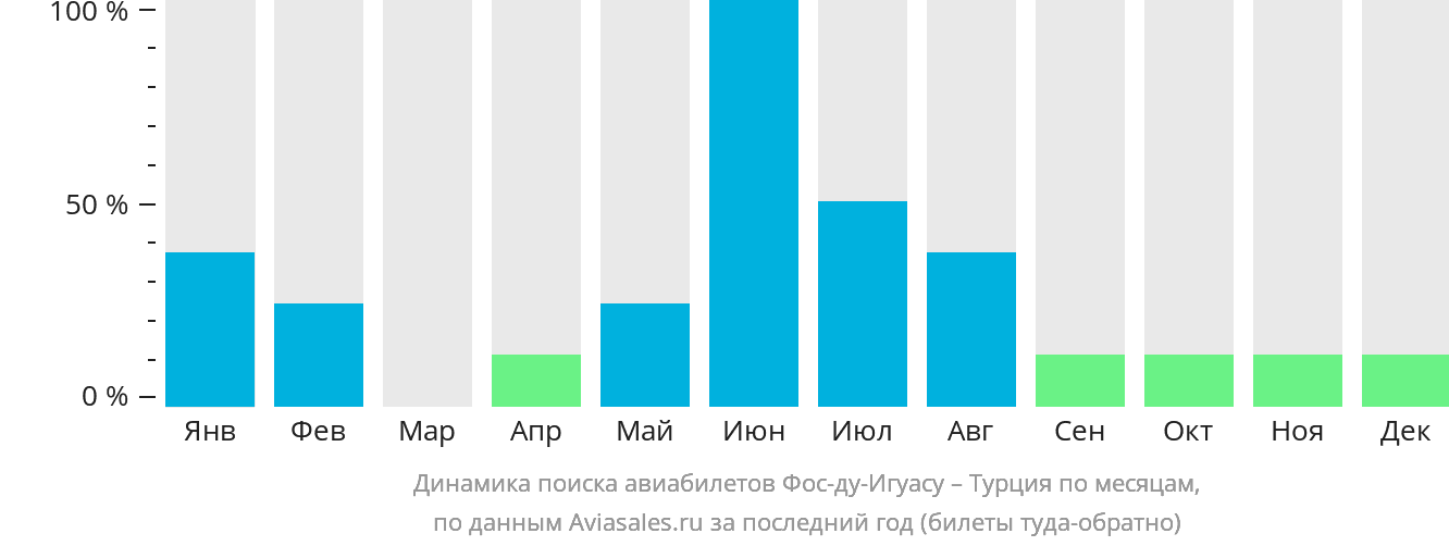 Динамика поиска авиабилетов из Фос-ду-Игуасу в Турцию по месяцам