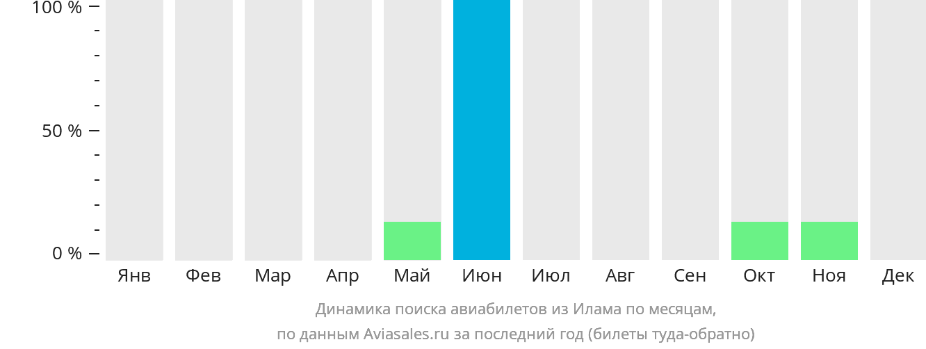 Динамика поиска авиабилетов из Илама по месяцам