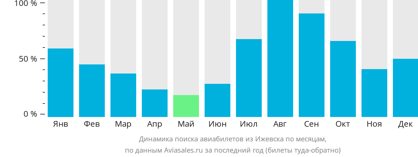 Динамика поиска авиабилетов из Ижевска по месяцам