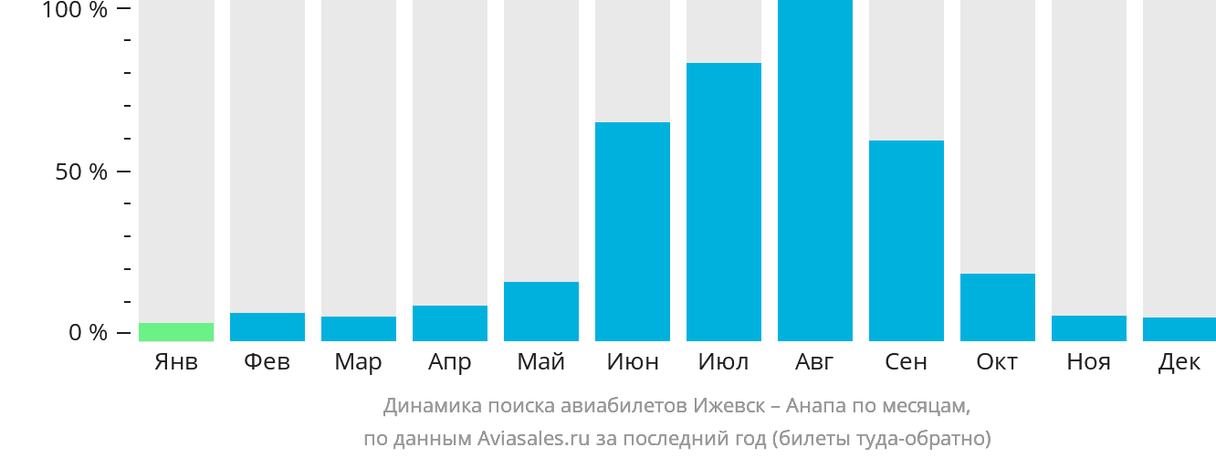 Динамика поиска авиабилетов из Ижевска в Анапу по месяцам