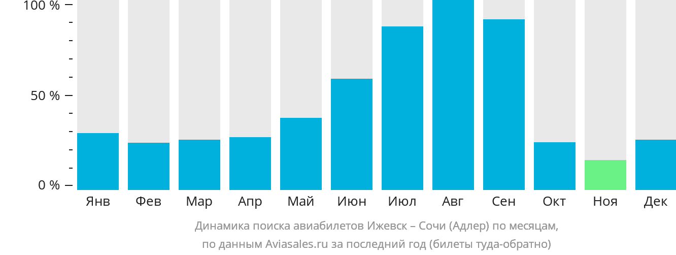 Динамика поиска авиабилетов из Ижевска в Сочи по месяцам