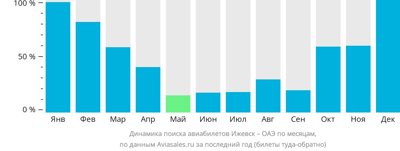 Динамика поиска авиабилетов из Ижевска в ОАЭ по месяцам