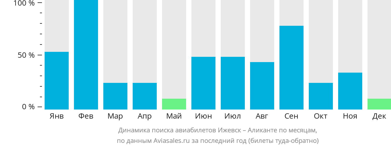 Динамика поиска авиабилетов из Ижевска в Аликанте по месяцам