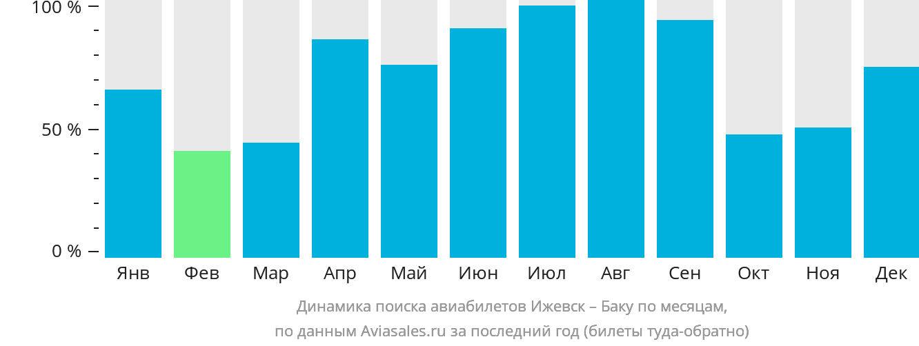 Динамика поиска авиабилетов из Ижевска в Баку по месяцам