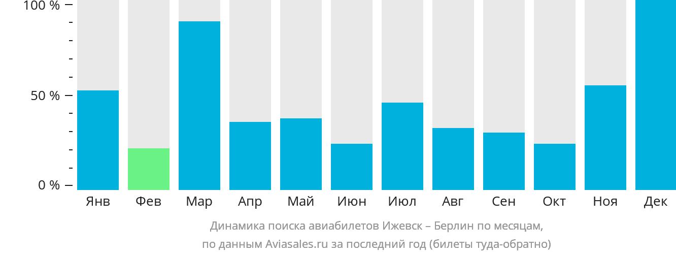 Динамика поиска авиабилетов из Ижевска в Берлин по месяцам