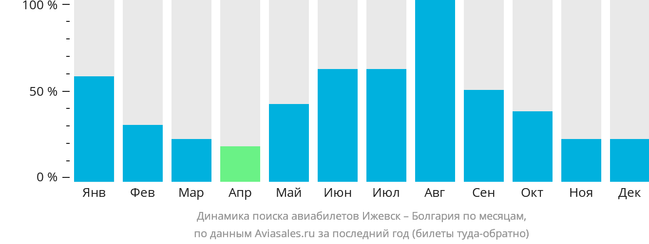 Динамика поиска авиабилетов из Ижевска в Болгарию по месяцам