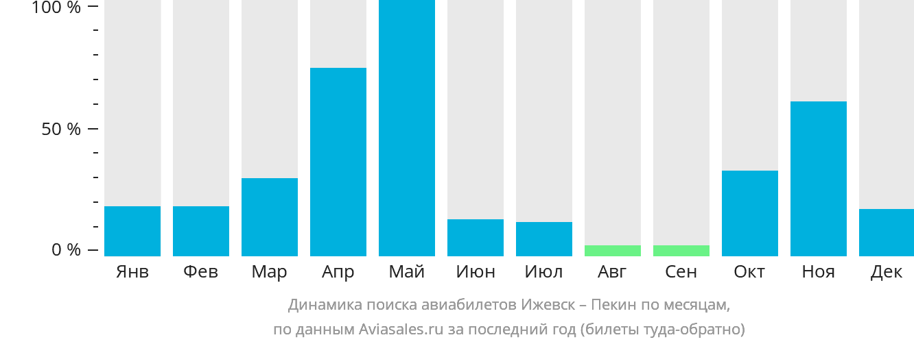 Динамика поиска авиабилетов из Ижевска в Пекин по месяцам