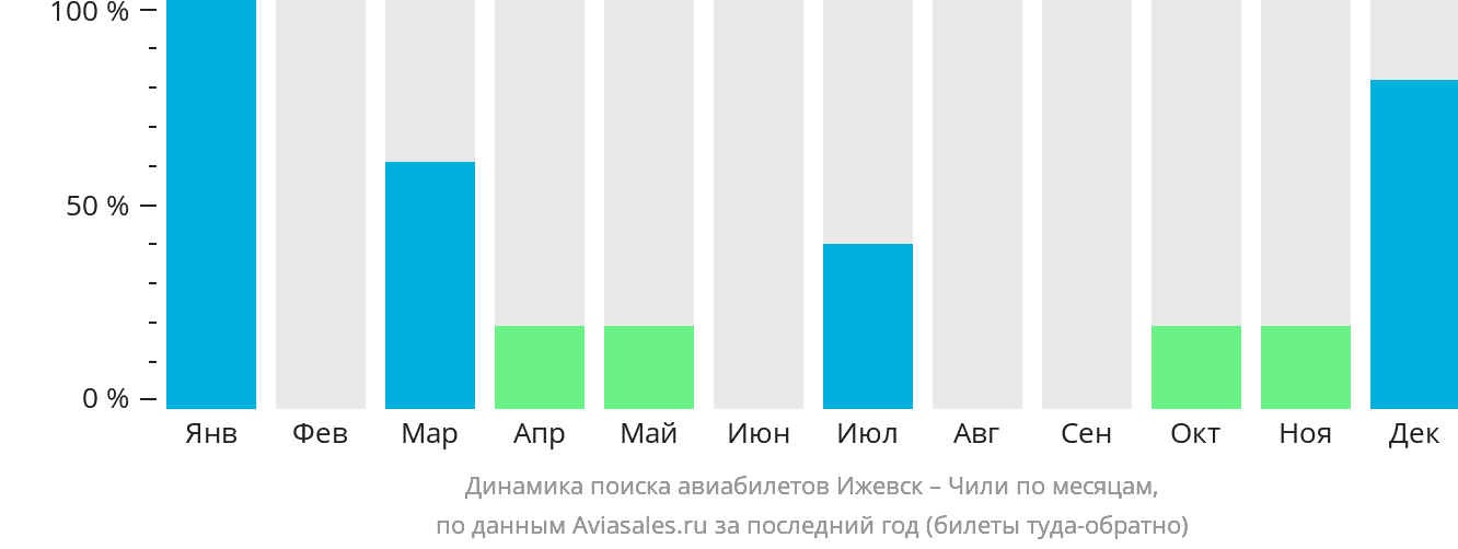 Динамика поиска авиабилетов из Ижевска в Чили по месяцам
