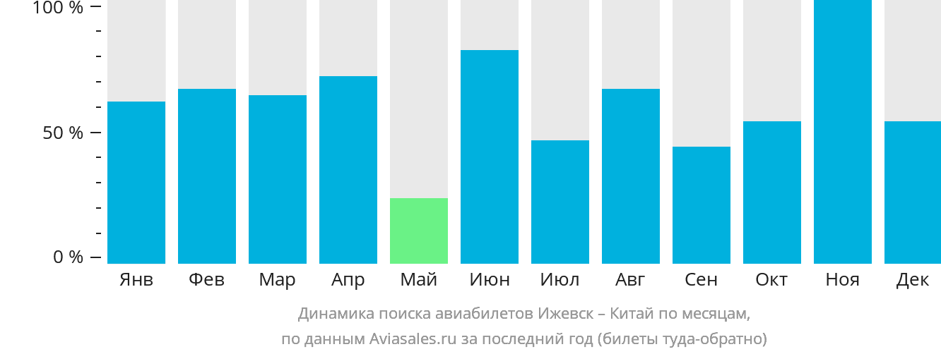 Динамика поиска авиабилетов из Ижевска в Китай по месяцам