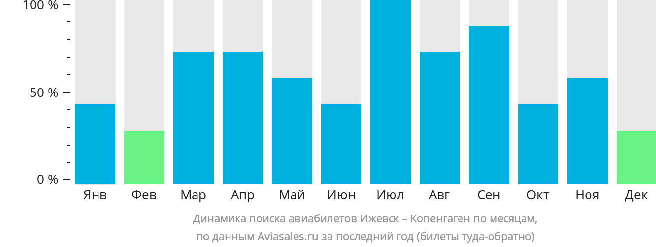 Динамика поиска авиабилетов из Ижевска в Копенгаген по месяцам