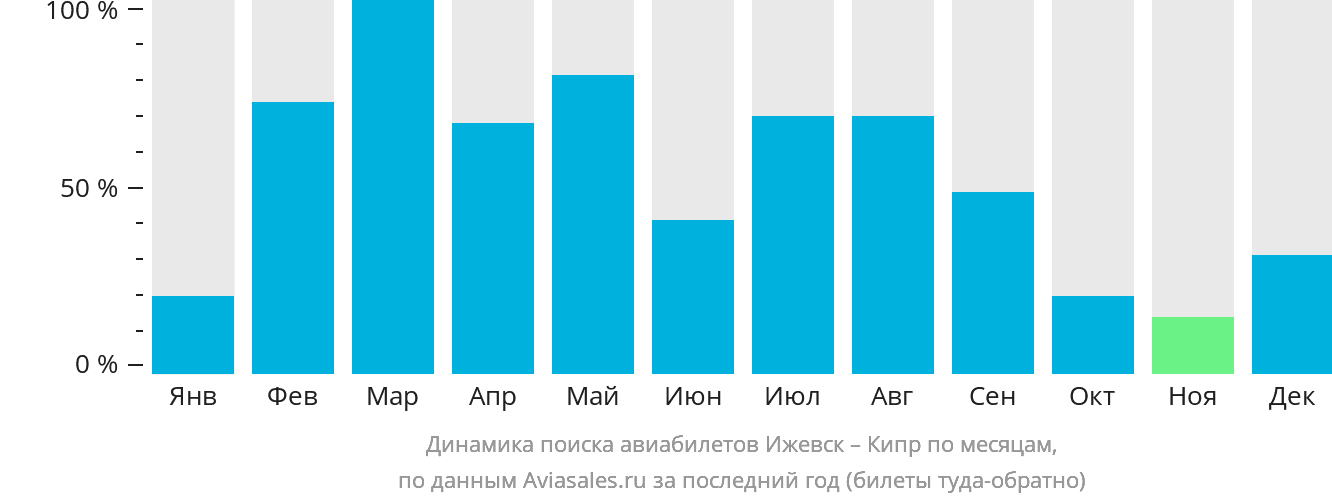 Динамика поиска авиабилетов из Ижевска на Кипр по месяцам