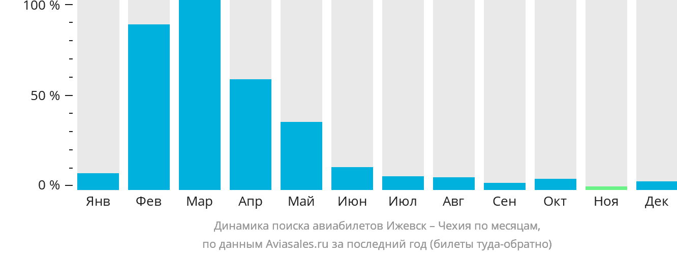 Динамика поиска авиабилетов из Ижевска в Чехию по месяцам