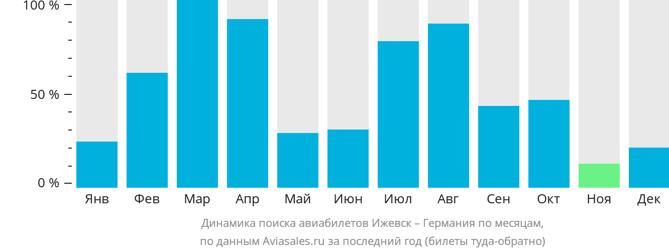 Динамика поиска авиабилетов из Ижевска в Германию по месяцам