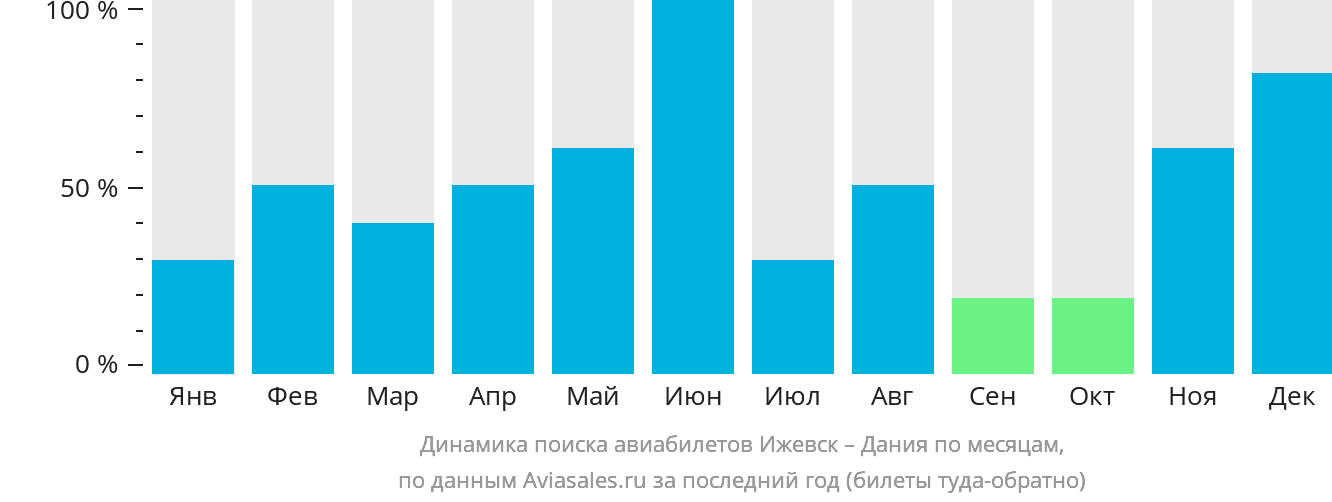 Динамика поиска авиабилетов из Ижевска в Данию по месяцам
