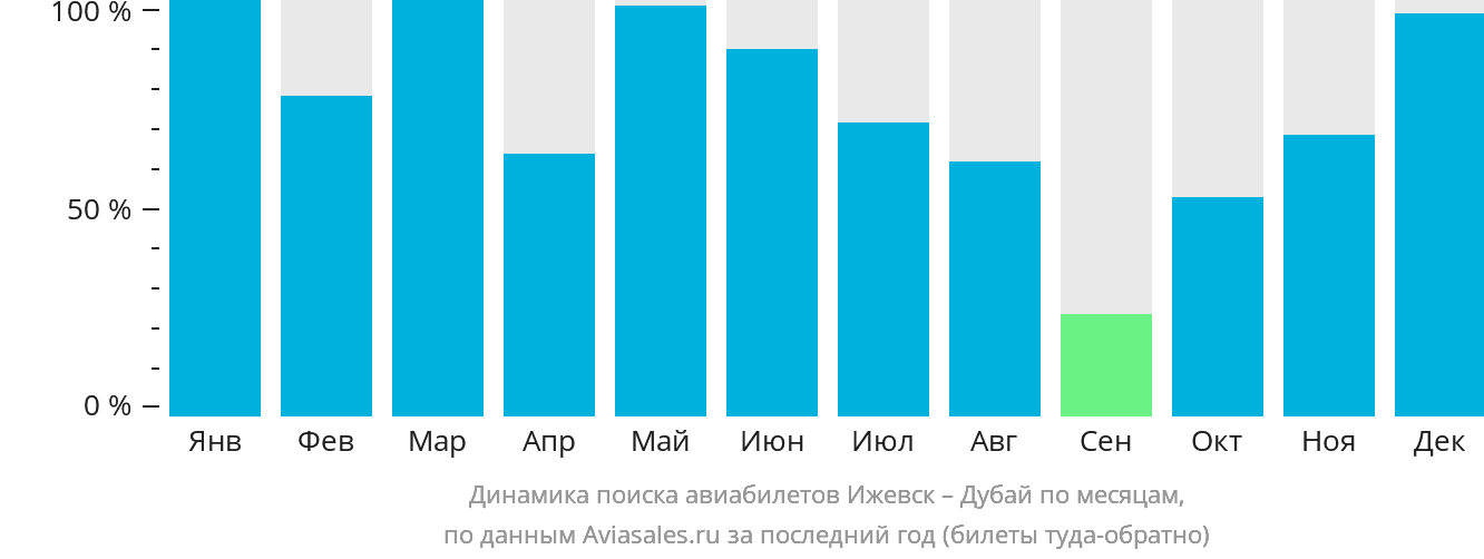 Динамика поиска авиабилетов из Ижевска в Дубай по месяцам