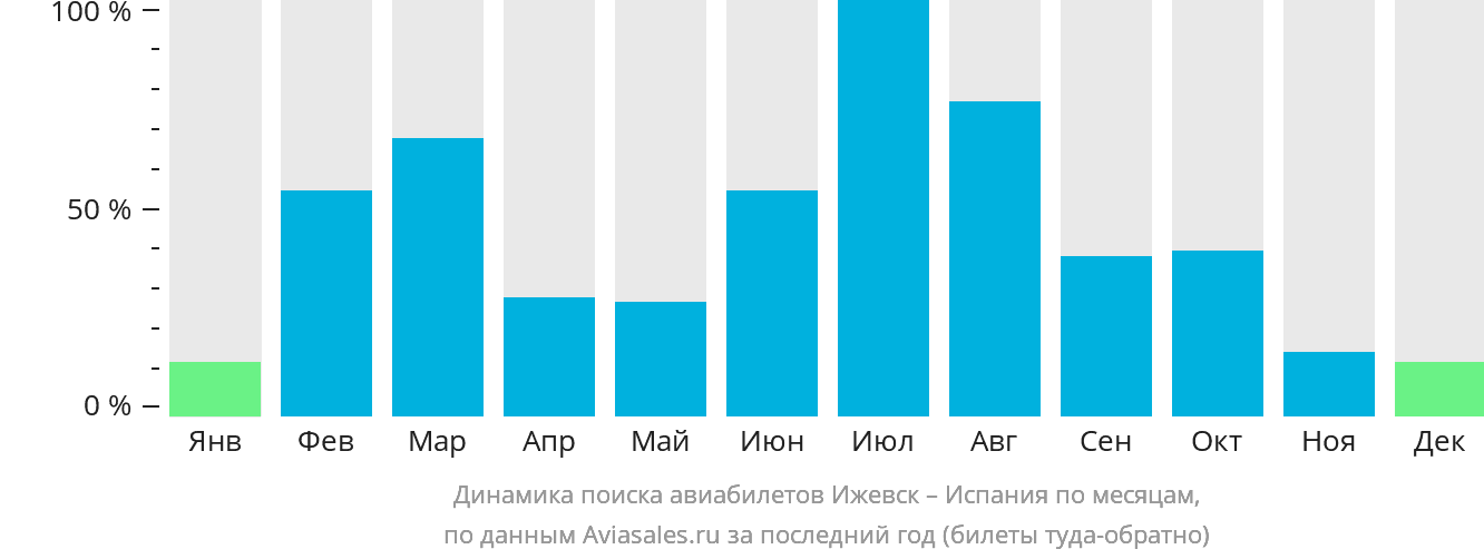 Динамика поиска авиабилетов из Ижевска в Испанию по месяцам
