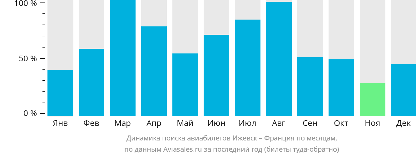 Динамика поиска авиабилетов из Ижевска во Францию по месяцам