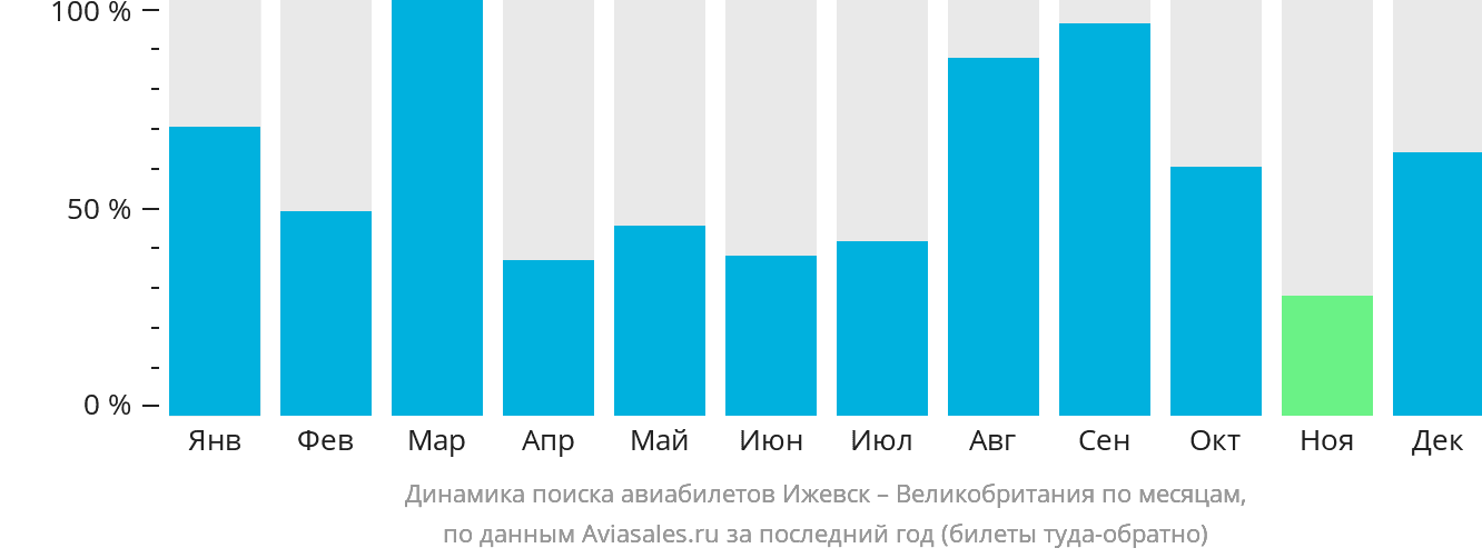 Динамика поиска авиабилетов из Ижевска в Великобританию по месяцам