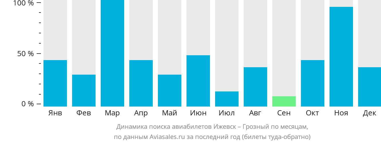 Динамика поиска авиабилетов из Ижевска в Грозный по месяцам
