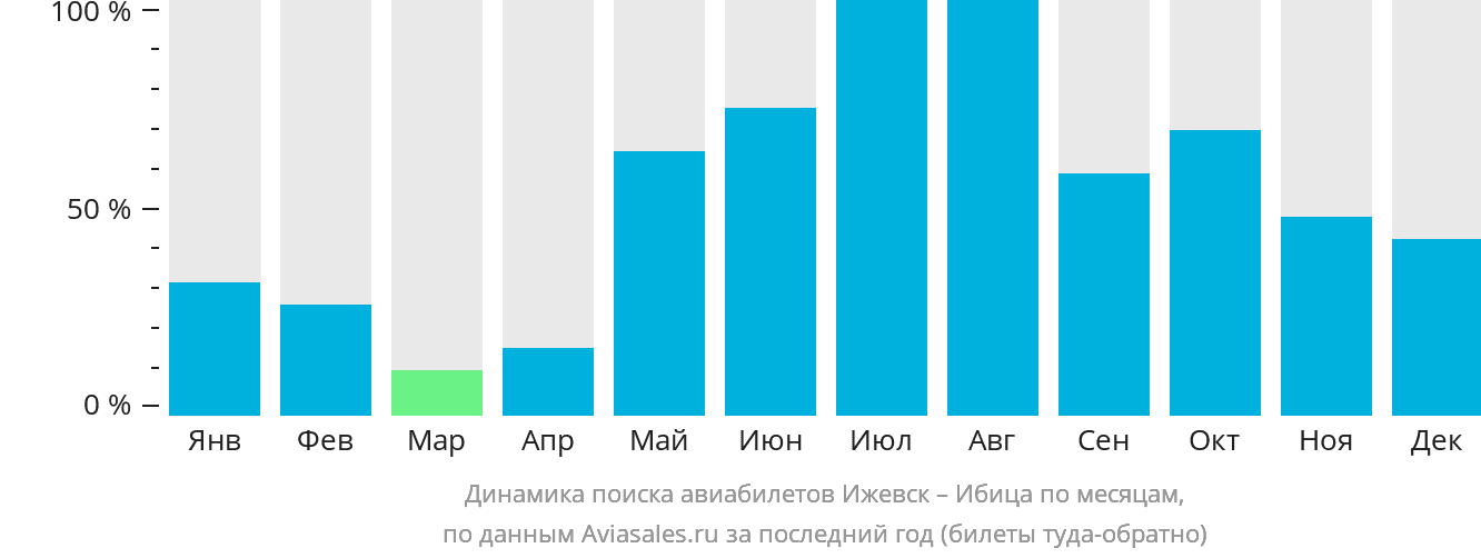Динамика поиска авиабилетов из Ижевска на Ибицу по месяцам