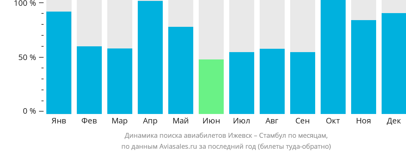 Динамика поиска авиабилетов из Ижевска в Стамбул по месяцам