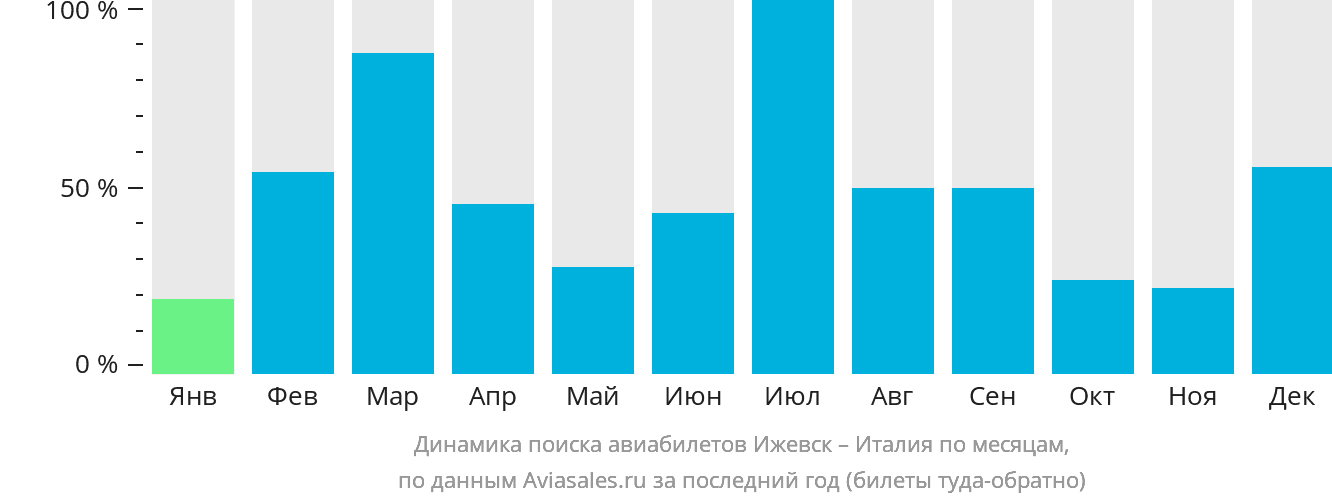 Динамика поиска авиабилетов из Ижевска в Италию по месяцам