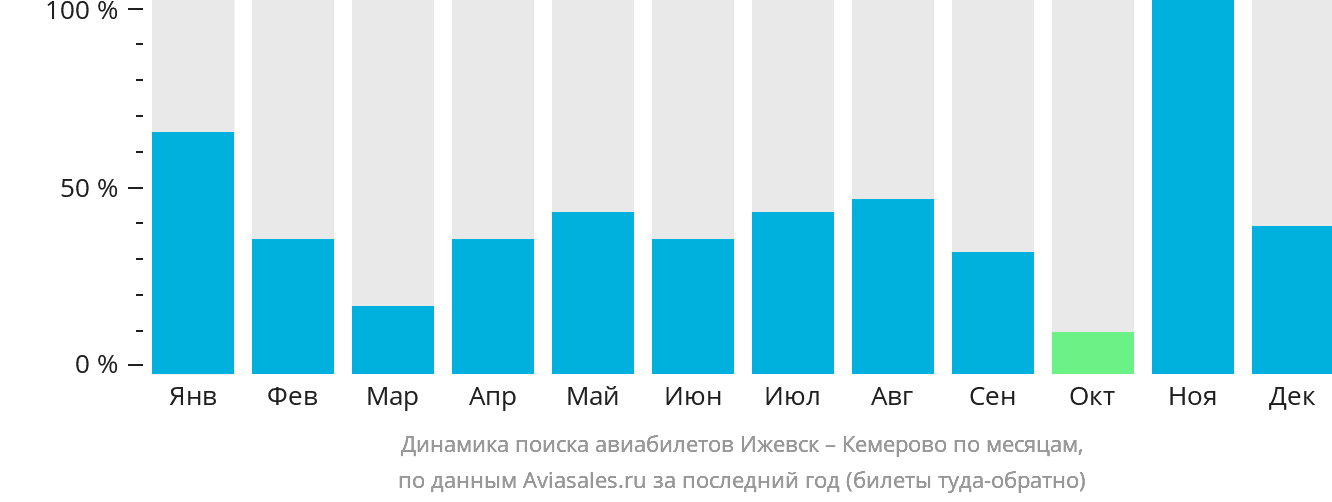 Динамика поиска авиабилетов из Ижевска в Кемерово по месяцам