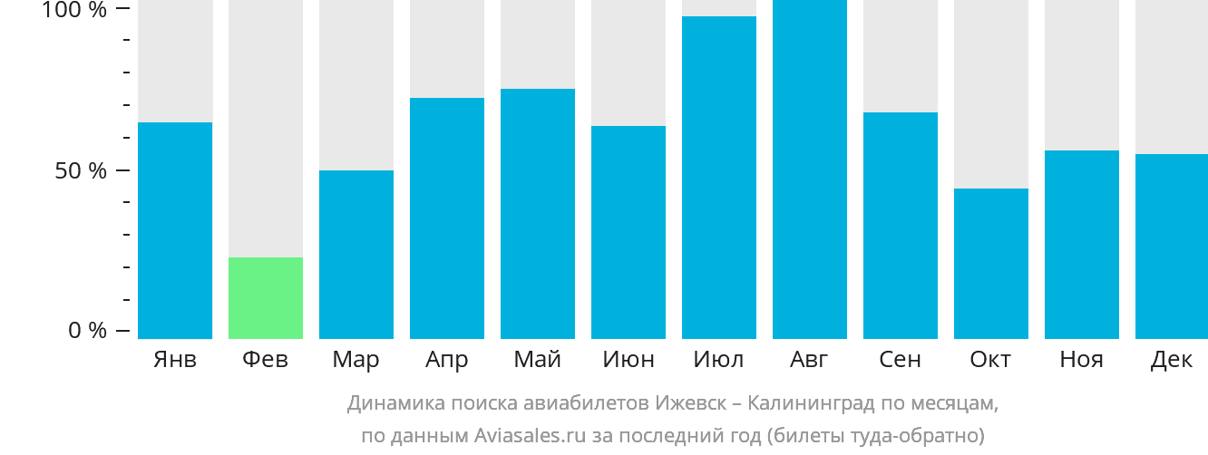 Динамика поиска авиабилетов из Ижевска в Калининград по месяцам
