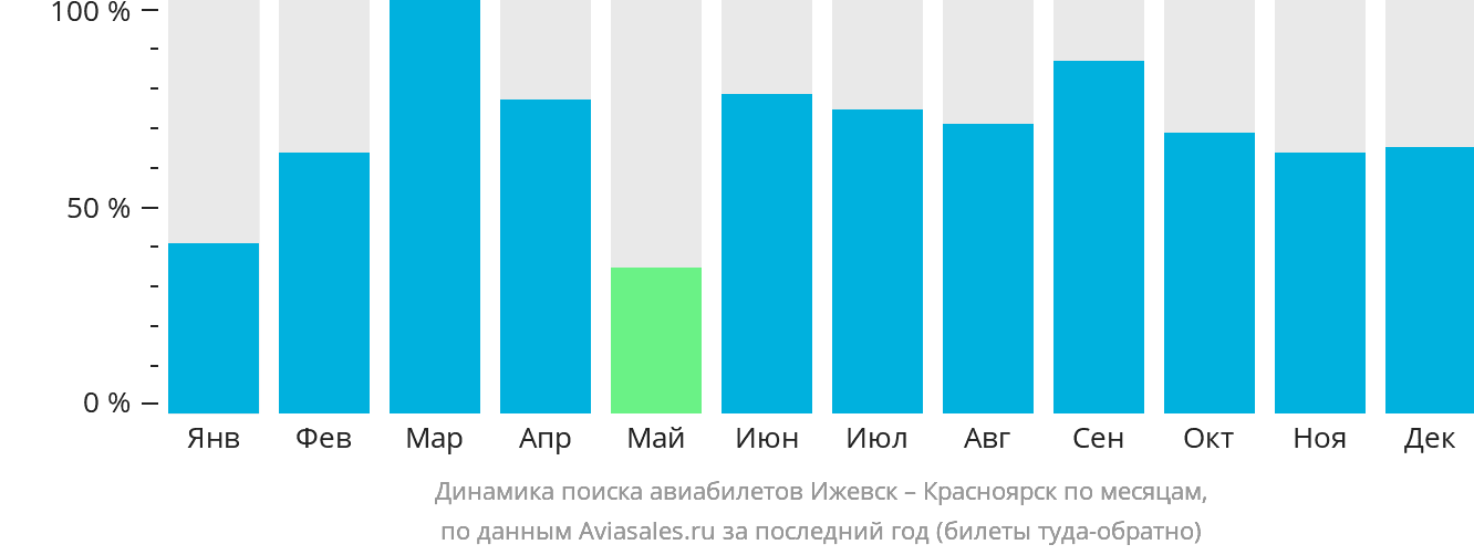 Динамика поиска авиабилетов из Ижевска в Красноярск по месяцам