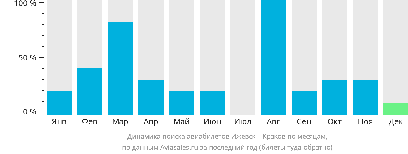 Динамика поиска авиабилетов из Ижевска в Краков по месяцам