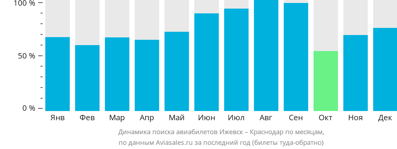 Динамика поиска авиабилетов из Ижевска в Краснодар по месяцам