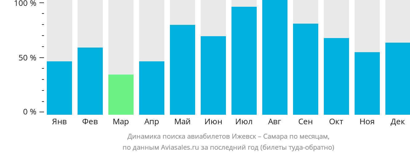 Динамика поиска авиабилетов из Ижевска в Самару по месяцам