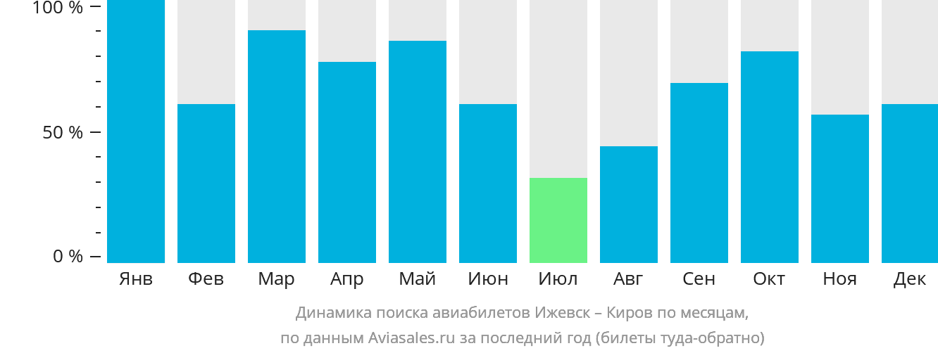 Динамика поиска авиабилетов из Ижевска в Киров по месяцам