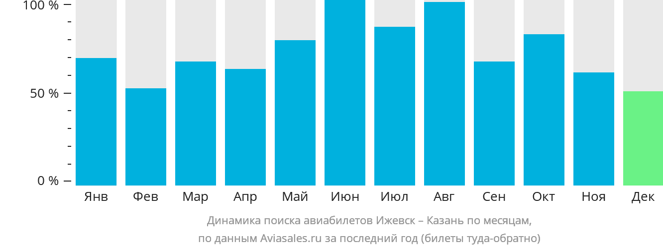 Динамика поиска авиабилетов из Ижевска в Казань по месяцам