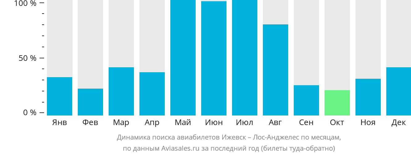Динамика поиска авиабилетов из Ижевска в Лос-Анджелес по месяцам
