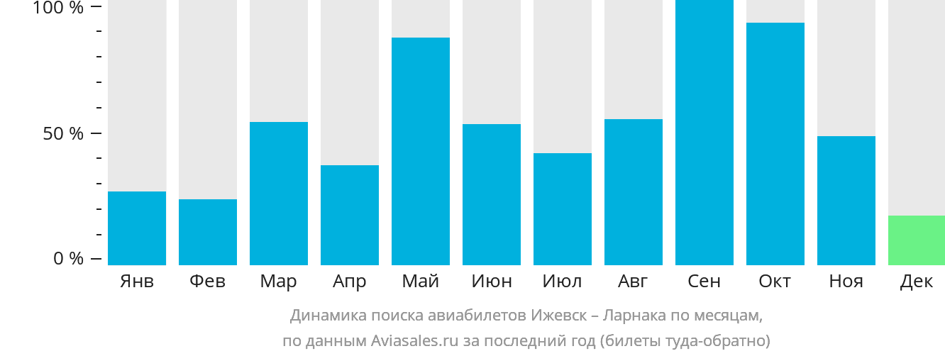 Динамика поиска авиабилетов из Ижевска в Ларнаку по месяцам