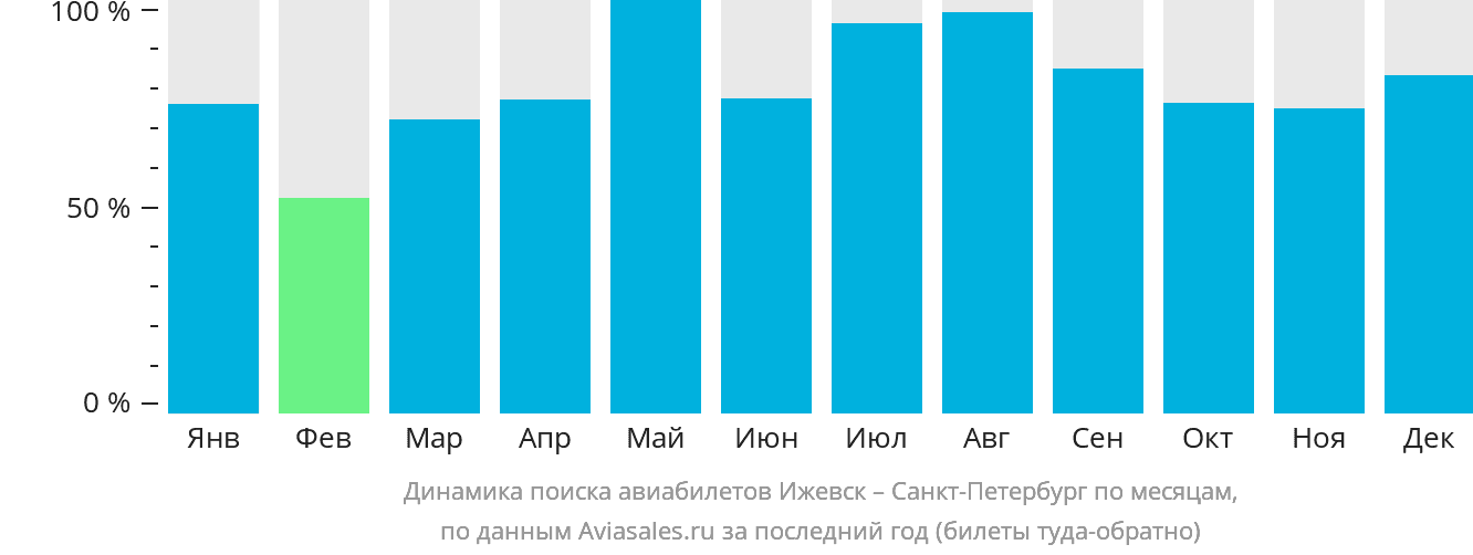 Динамика поиска авиабилетов из Ижевска в Санкт-Петербург по месяцам