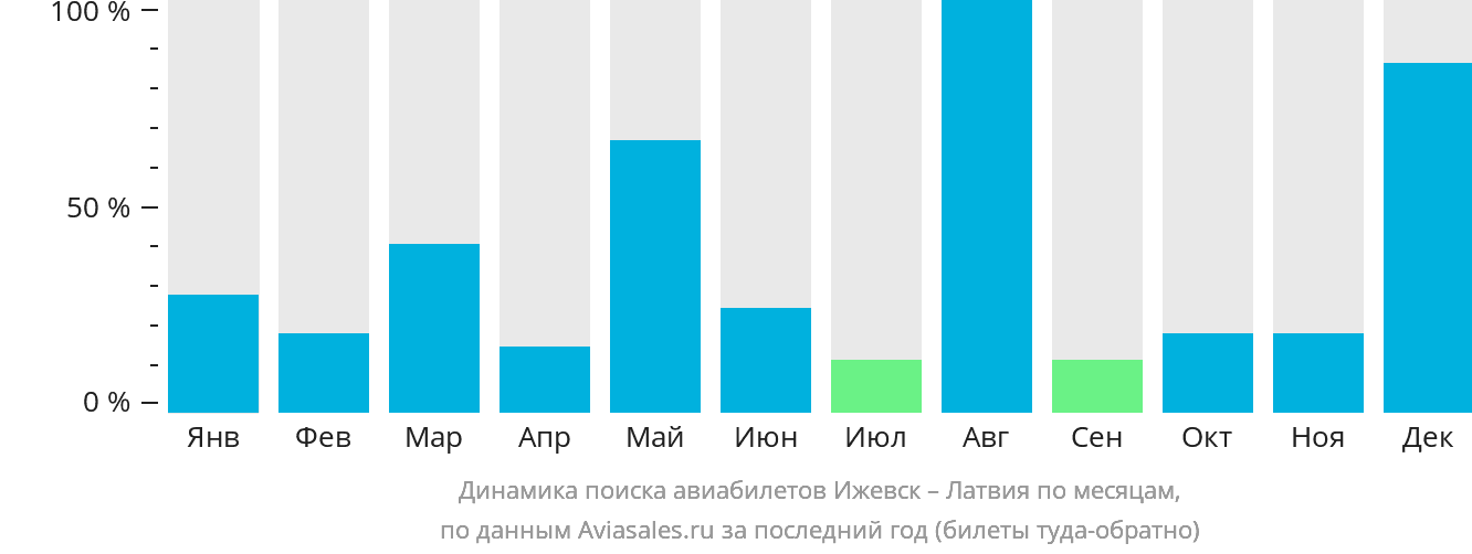 Динамика поиска авиабилетов из Ижевска в Латвию по месяцам