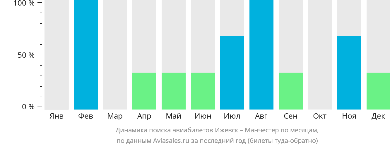 Динамика поиска авиабилетов из Ижевска в Манчестер по месяцам