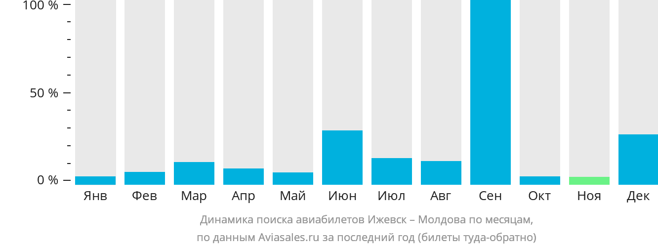 Динамика поиска авиабилетов из Ижевска в Молдову по месяцам