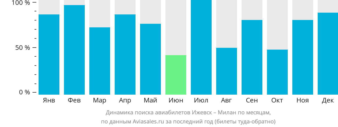 Динамика поиска авиабилетов из Ижевска в Милан по месяцам